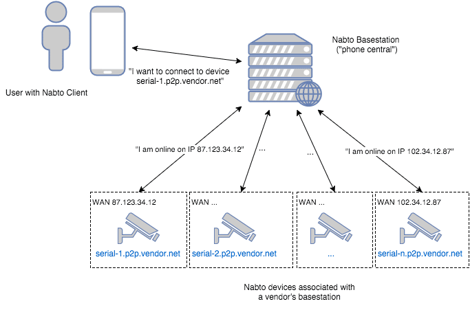 Security in Nabto P2P/IoT solutions