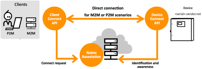 Nabto using FreeRTOS Windows Simulator