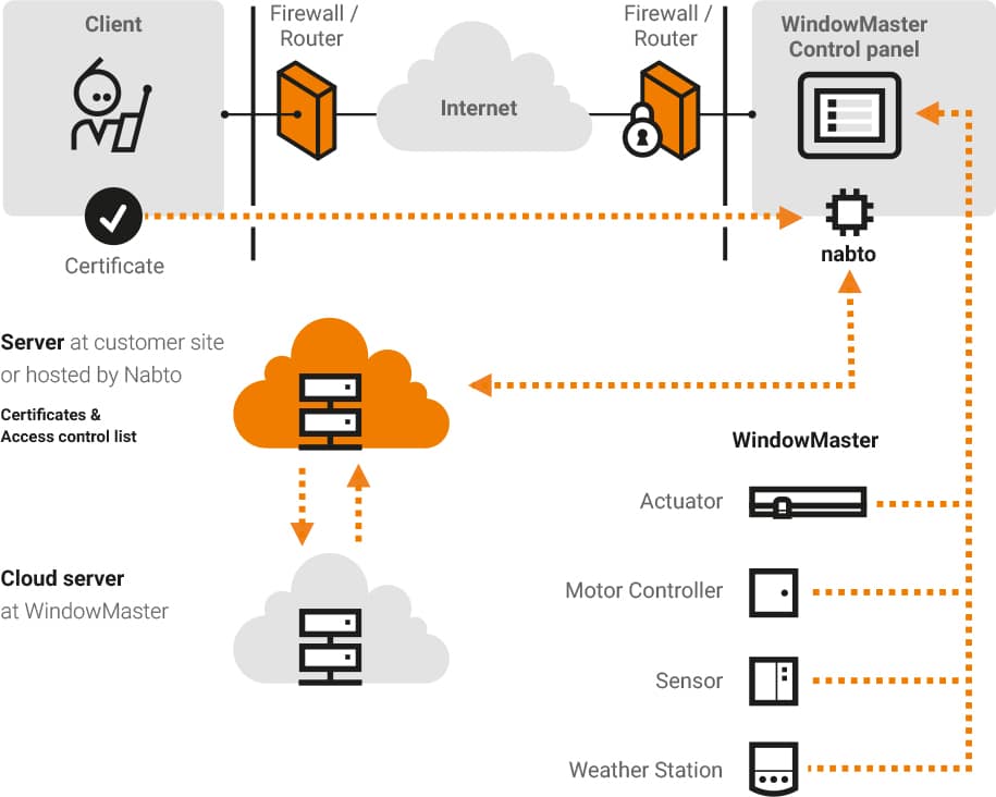 Schematics of Nabtos technology for WindowMaster