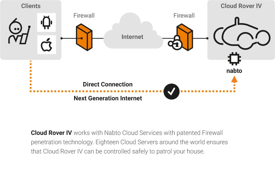 Illustration of the Nabto technology with the CloudRover