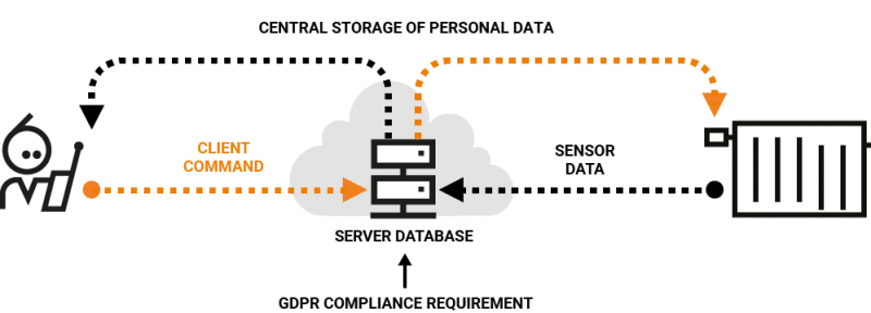 Illustration of the flow of database-driven iot
