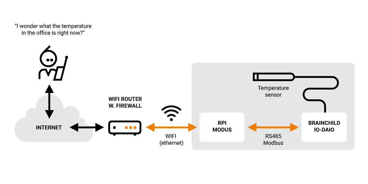 Modbus setup test Illustration of the Modbus test setup