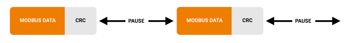 Modbus communication flow Illustration of how Modbus communication flows