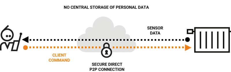 Illustration of the flow of P2P IoT connection