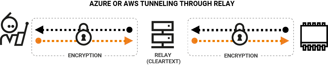 Illustration of the secure tunneling with AWS or Azure through relay