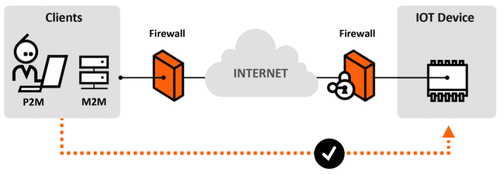 Illustration of the Nabto P2P IoT solution that p2p connects the client and the IoT device