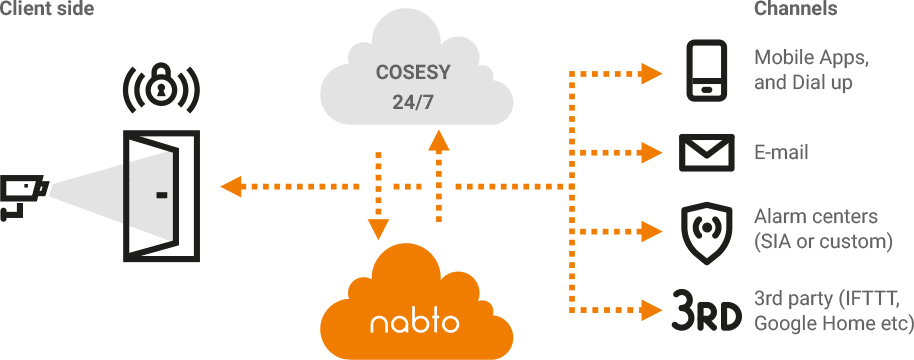 Illustration of how Cosesy works with the Nabto technology