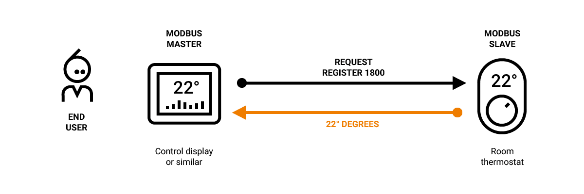 Modbus-master to modbus-slave Illustration of the flow between modbus master and modbus slave
