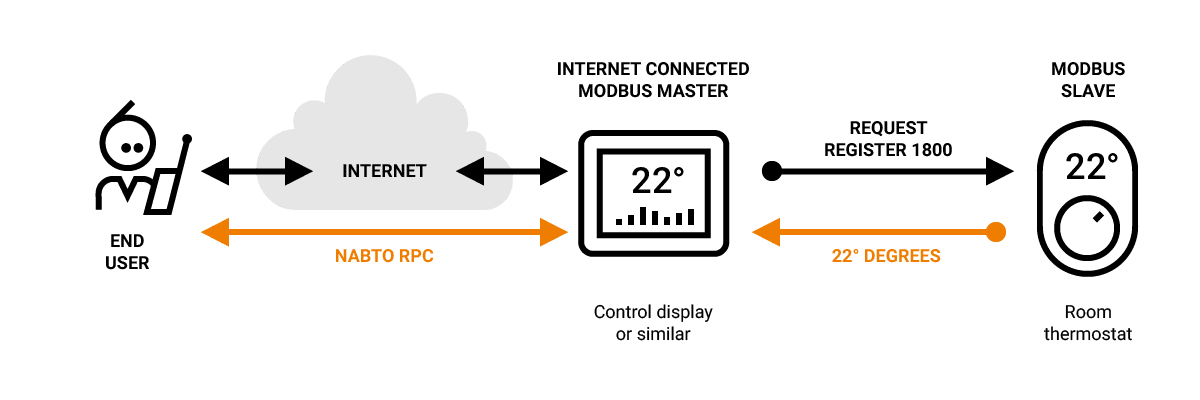 End user to thermostat Illustration of the flow from end user device to modbus slave