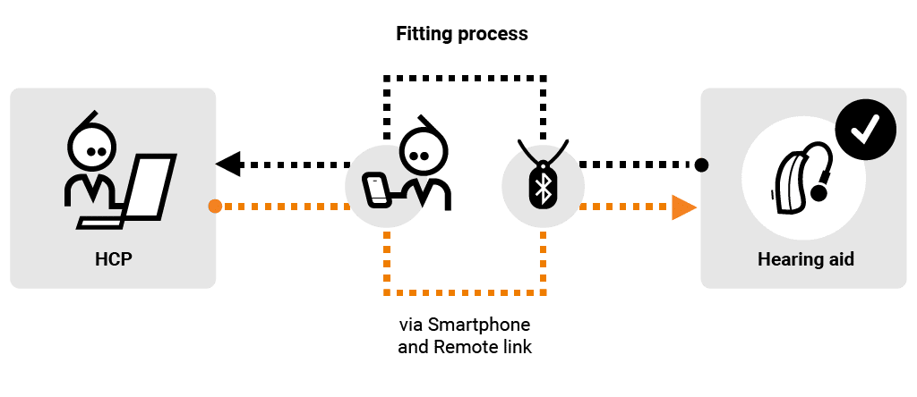 Illustration of Widex' use of iot in hearing aids from Nabto to fitting