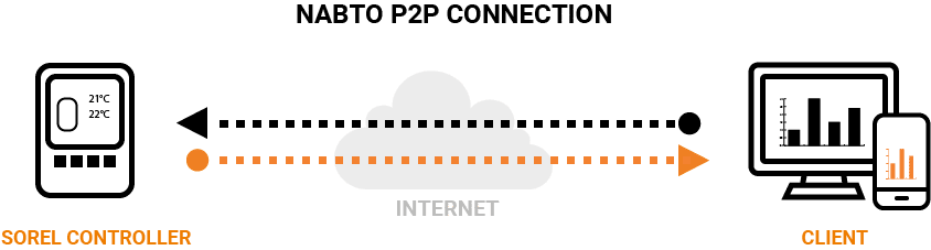 Illustration of SOREL's use of Nabto from a smart thermostat to a client device