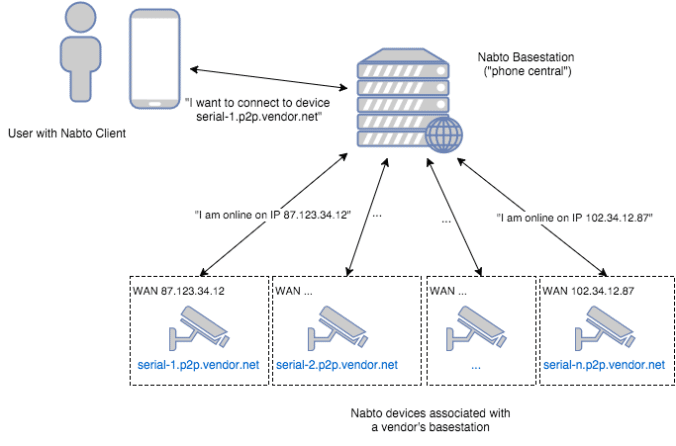 Security in Nabto P2P IoT solutions Nabto