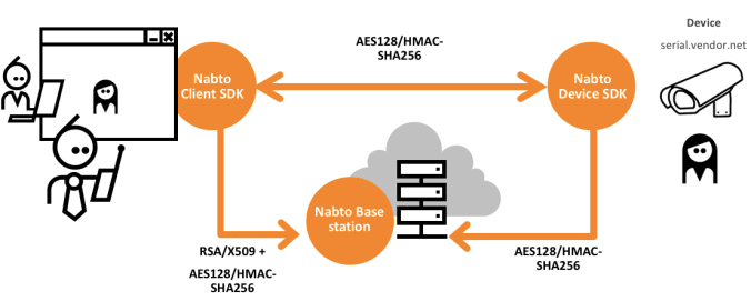 nabto-security