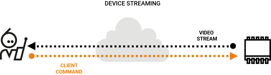 Illustration of the flow of device streaming with secure tunneling