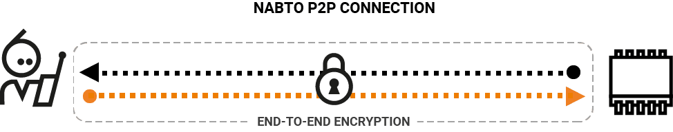 Secure tunneling with end-to-end encryption
