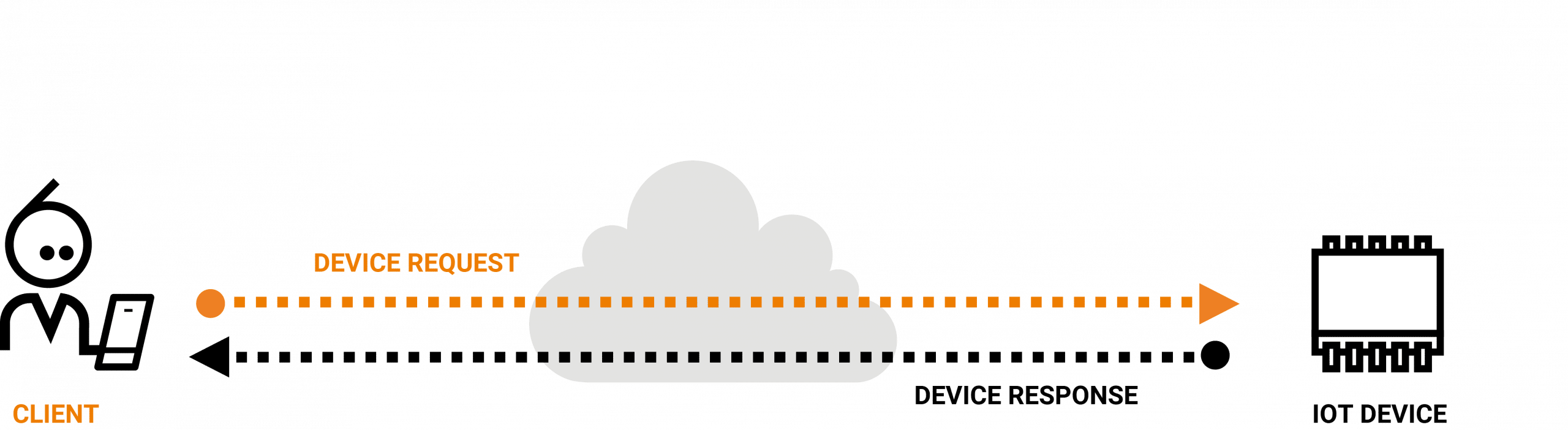 Developerfriendly IoT solution with high performance