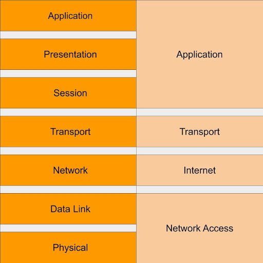 Infographic demonstrating the place of IoT protocols in the four-layer IoT stack. 