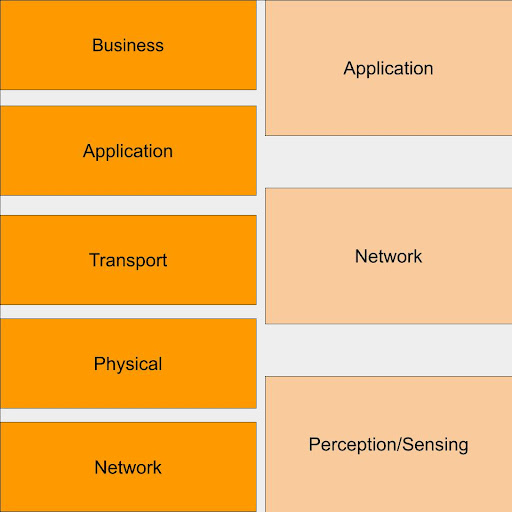 Infographic showing how IoT protocols and standards relate to the three and five layer IoT models. 