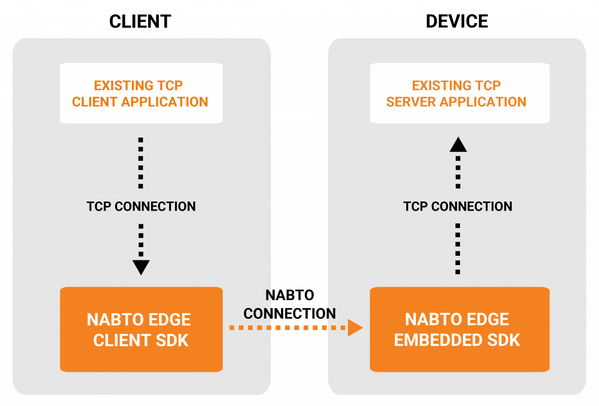 What is SSH Tunneling? (And a Better Alternative for IoT Devices)