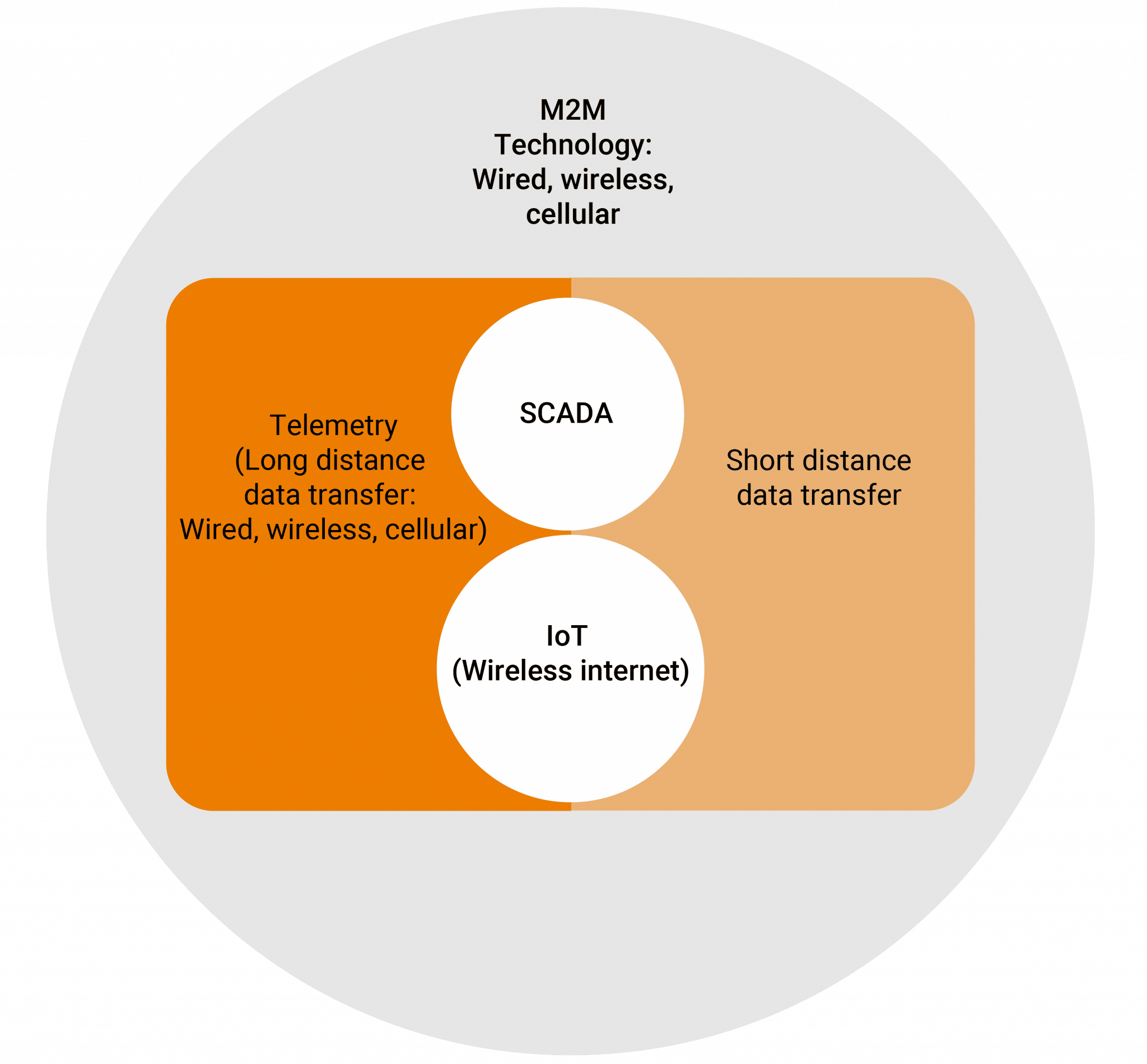 What is m2m technology?